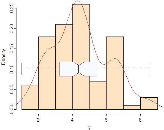 The distribution of the sample mean by bootstrapping